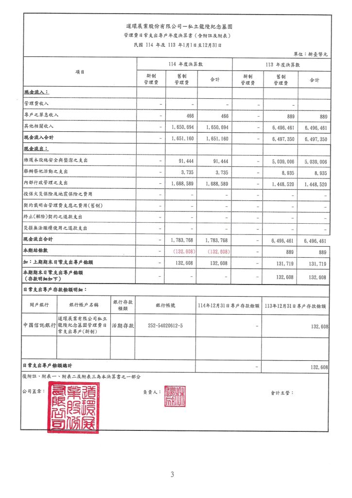 114年管理費日常支出專戶決算書